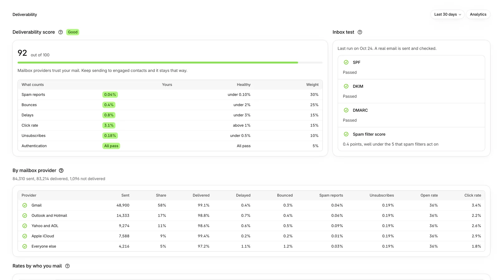 Deliverability with the score and its six parts, an inbox placement test, and delivery and complaint rates for each mailbox provider