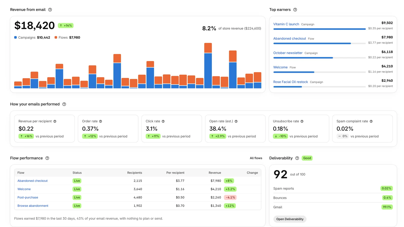 Home in the app: 30 days of email revenue split by campaigns and flows, the top earning emails, six rates against the previous period, flow results and a deliverability score of 92