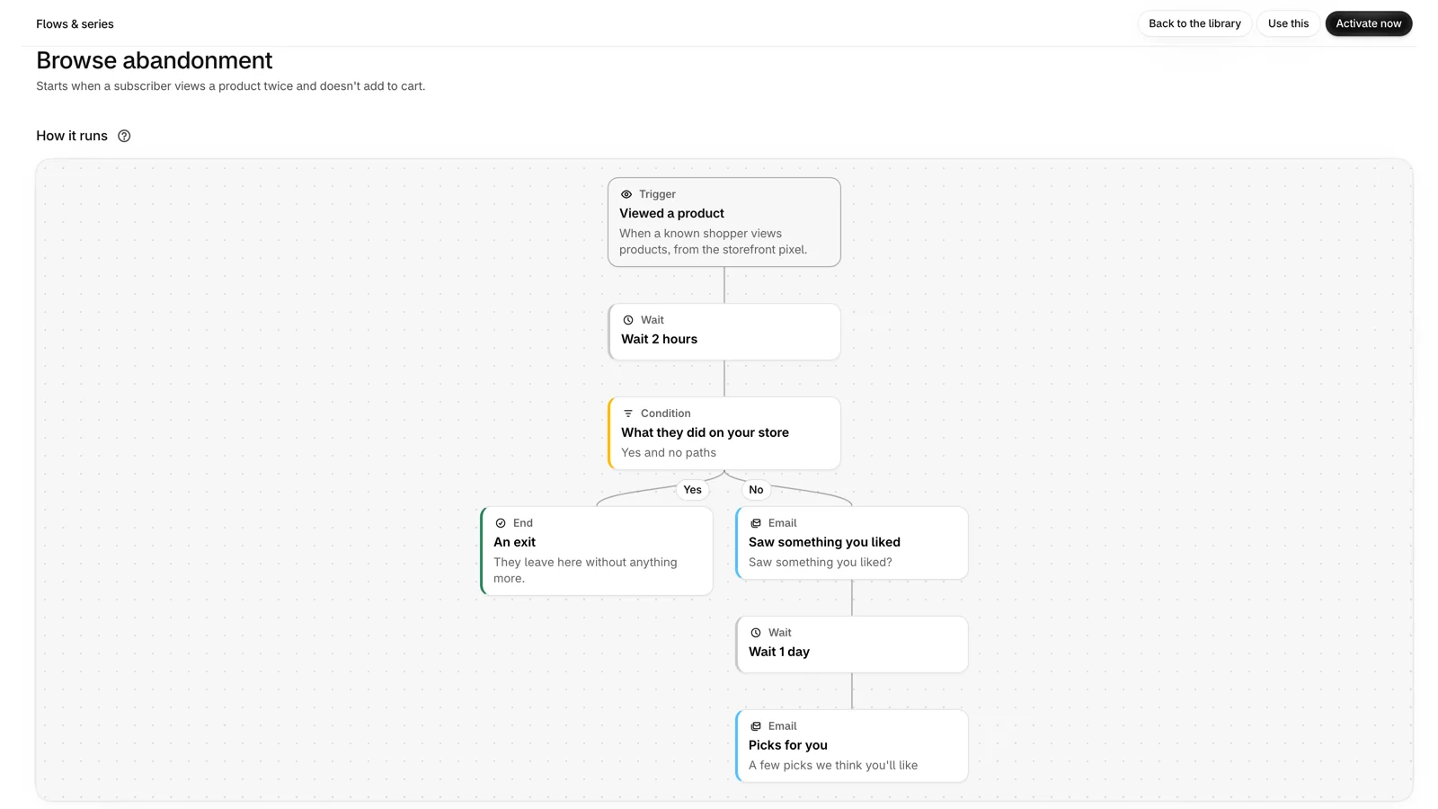 A browse abandonment flow on the canvas: the trigger, a wait, a condition with yes and no paths, and the emails on each path