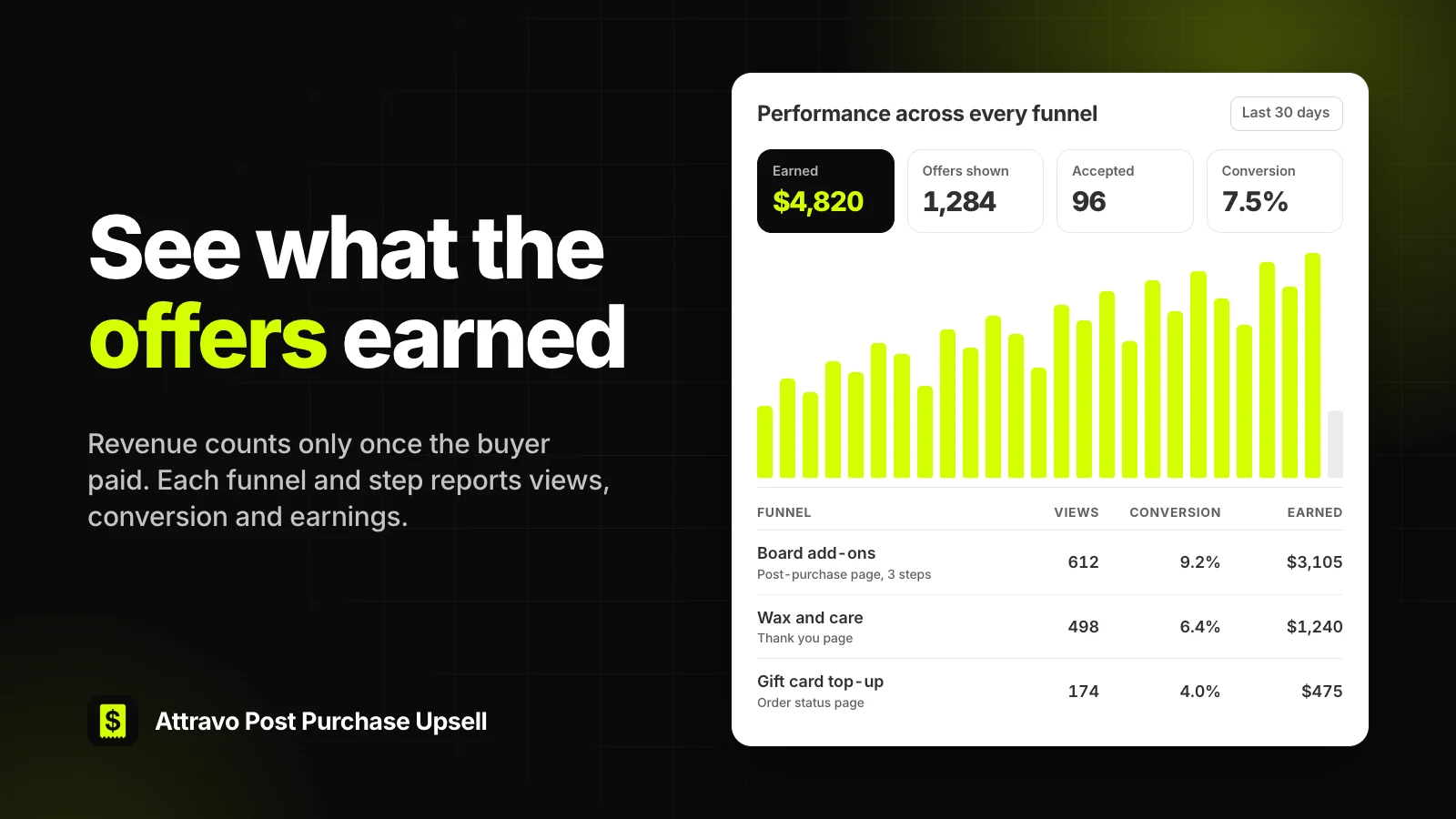 A performance dashboard with earnings, offers shown, accepted offers and conversion, a daily chart and results per funnel